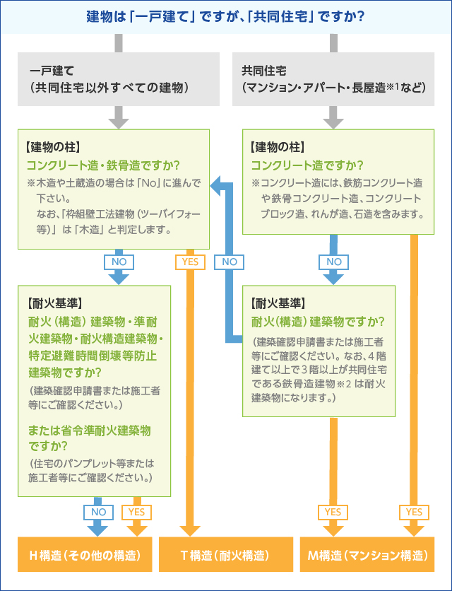 建物の構造級別を確認する 保険スクエアbang 火災保険