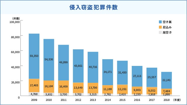 侵入窃盗犯罪件数