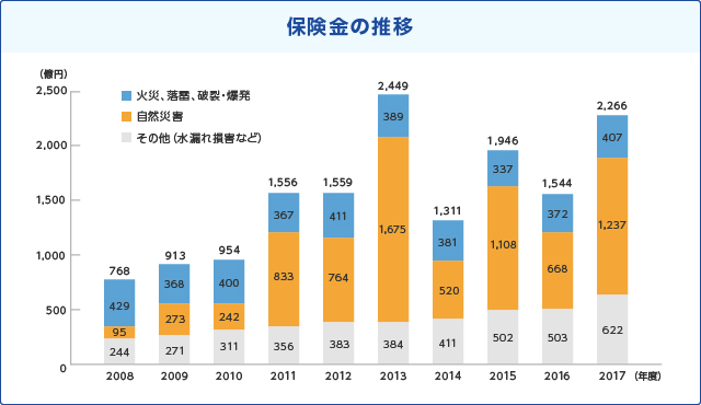 保険金の推移