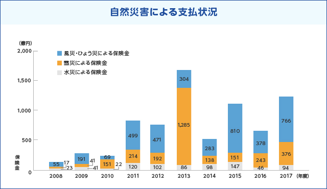 自然災害による支払状況