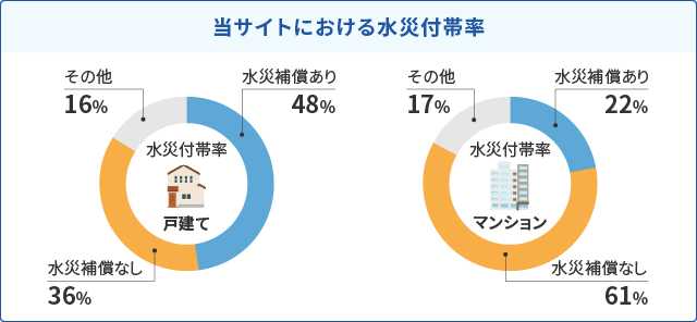 当サイトにおける水災付帯率